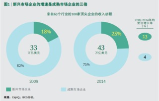 新興市場增長引擎 全球領(lǐng)導(dǎo)者、挑戰(zhàn)者與咨詢管理的博弈
